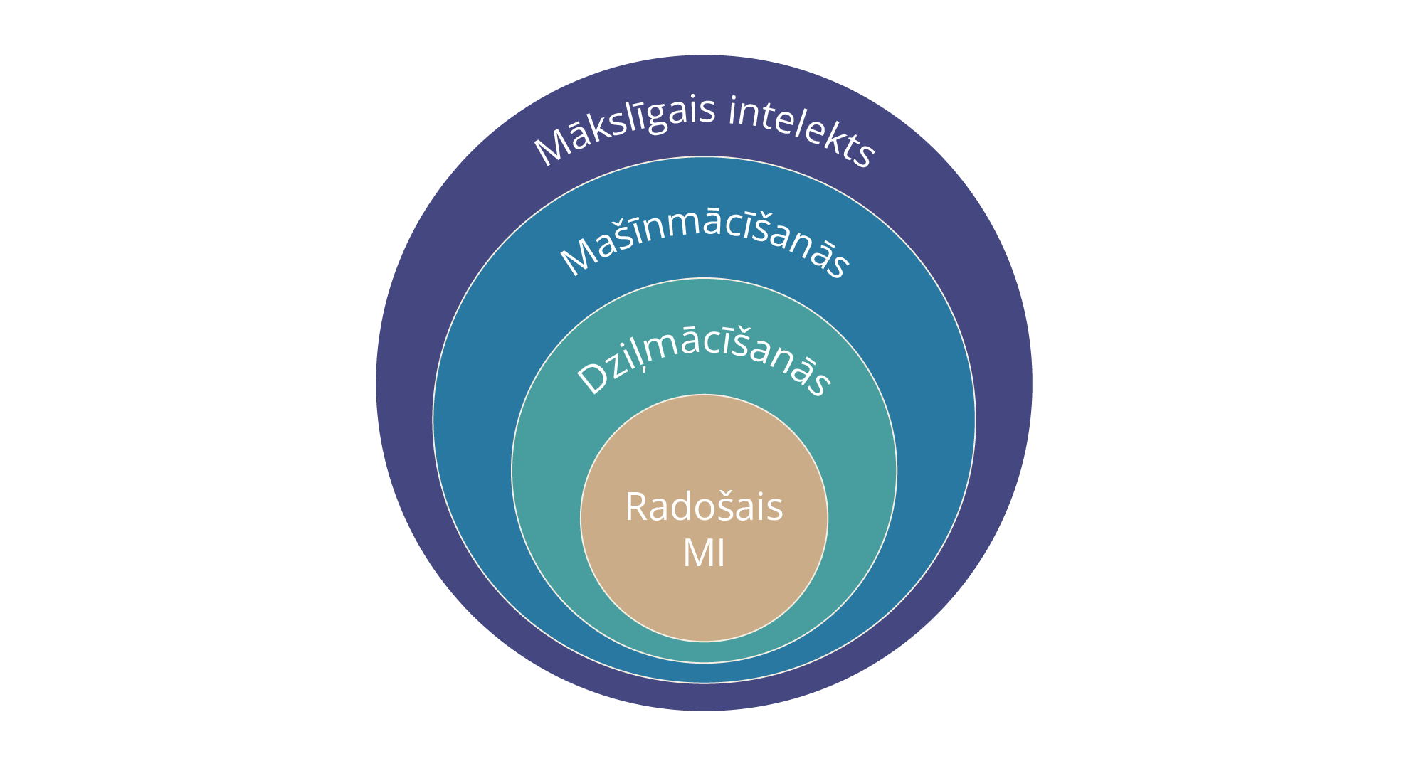 Mākslīgā intelekta veidi