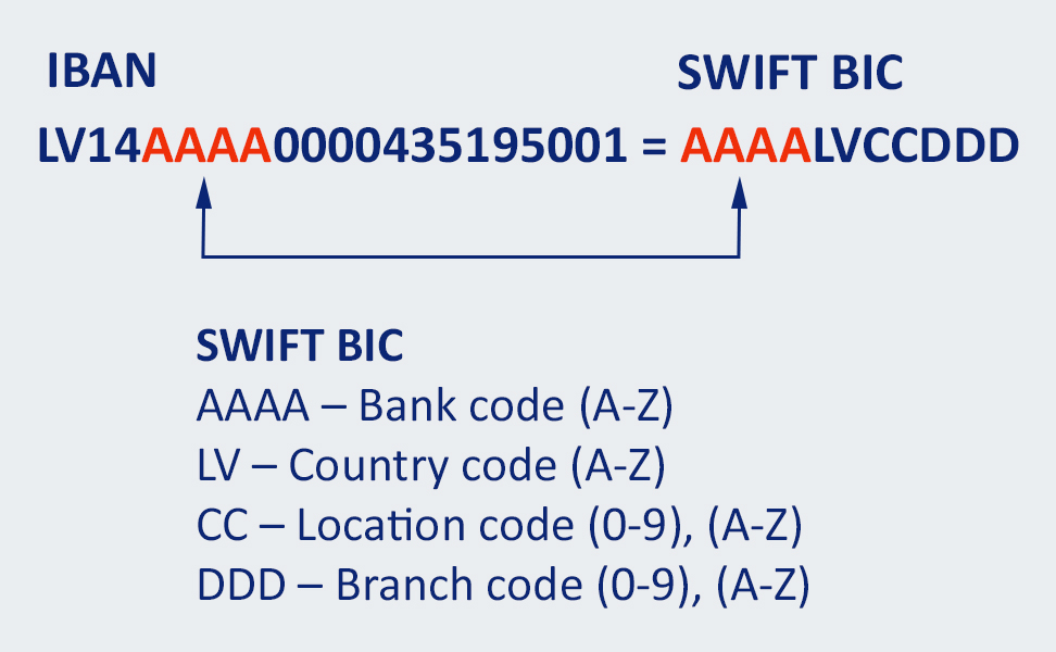 IBAN SWIFT en