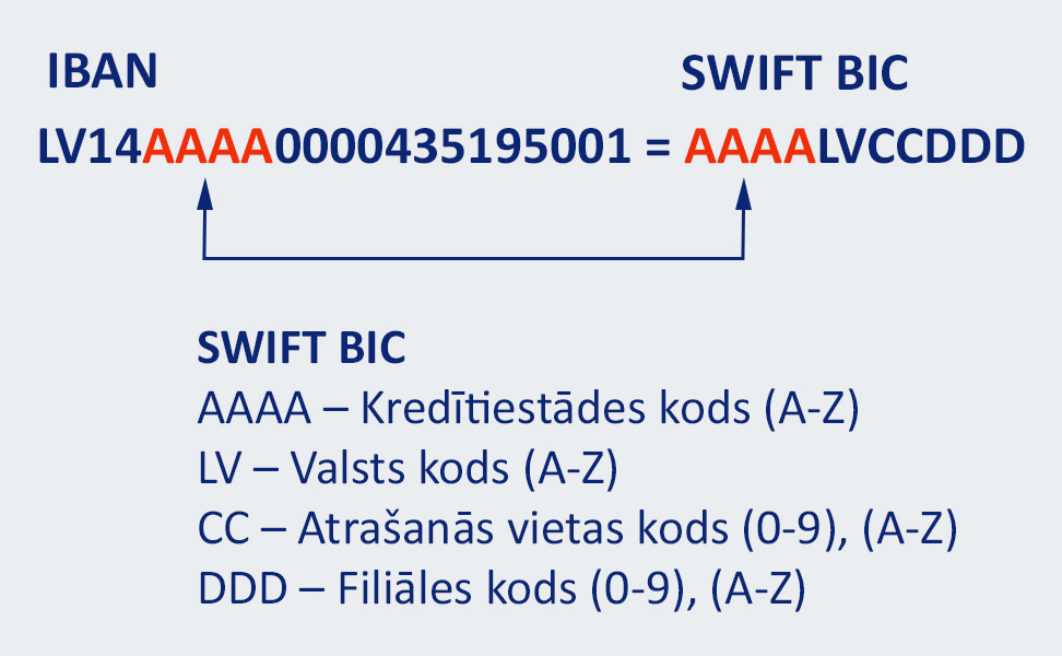 IBAN SWIFT lv