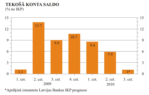 Tekošā konta saldo